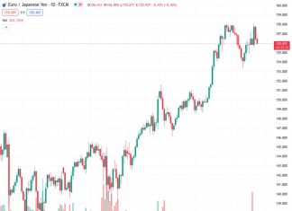 The EURJPY exchange rate decreases further from 155.985 to the 156.00 area following Monday’s decline.