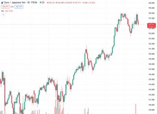 The EURJPY pair dropped below the 20-day Simple Moving Average (SMA) and approached a level around 155.70.