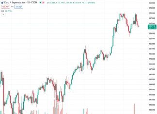 The EURJPY pair is holding on to slight gains after its first day of positivity in four days, as it remains cautious and at its lowest level in a week.
