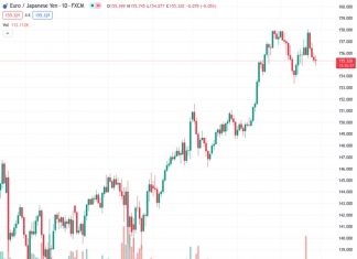 The price analysis of EURJPY indicates that it is maintaining a defensive stance above the 155.00 area, with the focus on the European Central Bank (ECB) and the Bank of Japan (BoJ).