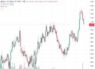 The market for EURUSD at 1.10707 is currently being influenced by bearish sentiment, with traders closely watching the highs recorded last month.