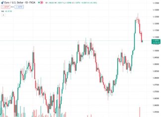 The EURUSD currency pair, currently trading at 1.10722, is having difficulty maintaining its first daily increase in five days at its lowest point in a span of two weeks.