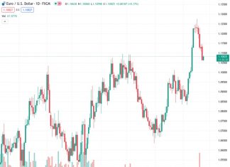 The EURUSD pair, currently trading at 1.10815, is expected to face continued pressure, with support at 1.1050, as the market anticipates the upcoming FOMC meeting, according to ING.