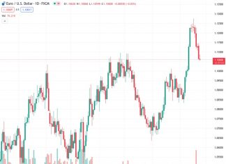 According to SocGen, in order to prevent a decline towards 1.10, it is important for the EURUSD to maintain its position at 1.1050.