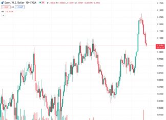 Scotiabank suggests that there is a potential for the EUR/USD currency pair to fall further to the 1.1000/05 level from its current position at 1.10485.