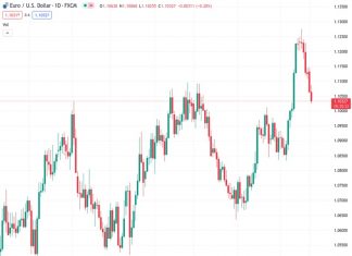 The EUR/USD pair, trading at 1.10383, stays under strain and declines to 1.1025.