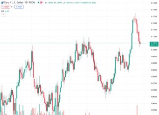 The EURUSD currency pair, trading at 1.10500, does not provide much optimism despite the US Dollar losing ground and remaining at a low point for the past two weeks. Nehcap’s perspective is that there is not likely to be significant further decline for the EURUSD.