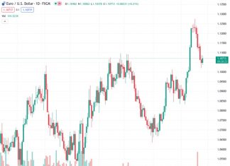 Scotiabank believes that the EUR/USD pair is displaying indications of technical robustness at a rate of 1.10717.