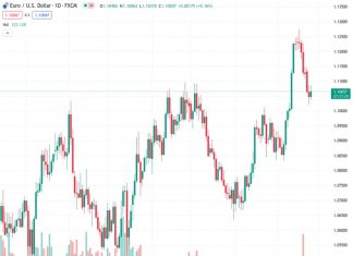 According to Scotiabank, there is a higher probability of the EURUSD exchange rate reaching 1.15/1.16 in the near to medium term.