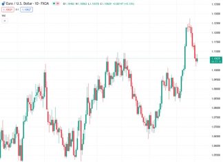The EURUSD pair successfully rebounds from its previous lowest point of around 1.1020, currently trading at 1.10647.