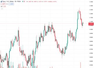 The EURUSD currency pair, currently at 1.10780, has reduced its gains following the Federal Reserve’s announcement. This decline has occurred within a descending trend channel that has been in place for the past eight days. However, @nehcap holds the belief that the currency pair will continue to rise in the future.