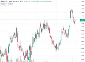 The EUR/USD pair, currently at a rate of 1.10993, continues to rise for the second consecutive day, benefiting from ongoing selling pressure on the USD.