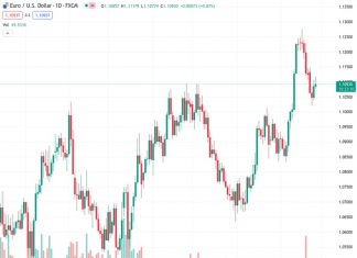 Despite pulling back from its highest point of the day, the EUR/USD currency pair has still recorded slight gains. This marks the second consecutive day of increases.