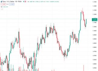 Societe Generale believes that in order to confirm a retest of previous highs, the EURUSD currency pair needs to rise above the 1.1180 level.