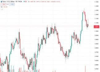 The EUR/USD pair, currently at 1.10577, has changed direction after initially reaching highs around 1.1150.