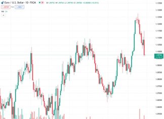 Bulls have their sights set on testing significant resistance after originating from crucial support at the EURUSD exchange rate of 1.09765.