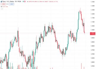 ING believes that if the soft ECI number is released, the EURUSD pair, currently at 1.09640, has the potential to surpass the 1.1000 level again.