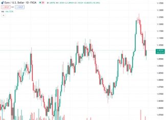 Scotiabank suggests that the EURUSD pair, currently trading at 1.10146, could experience a partial recovery in the near future, regaining some of the significant losses it incurred on Thursday.