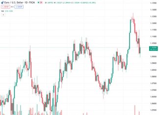 The EURUSD pair, currently priced at 1.10175, experiences a rebound from its lowest point in three weeks, which was around 1.0940, occurring on Friday.