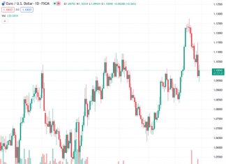 MUFG predicts that the EURUSD will continue to see slight gains in the future.
