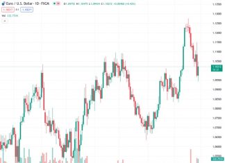 The market for EURUSD at a rate of 1.10237 is currently dominated by bullish investors. However, they are encountering a significant level of resistance.