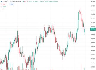 The EURUSD pair, currently trading at 1.10255, is not showing significant gains but is holding onto the rebound it experienced on Friday from a three-week low.