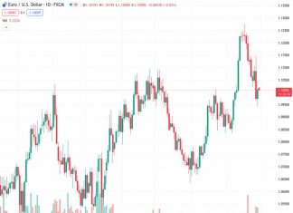 The EUR/USD pair, trading at a rate of 1.10094, is struggling to maintain momentum amidst a week filled with significant economic events.