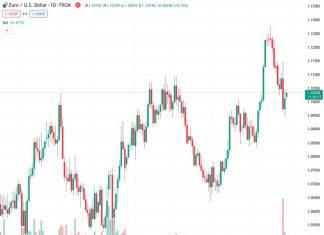 ING predicts that the EUR/USD pair, currently at 1.10349, may experience a downward movement towards the 1.0920 region.