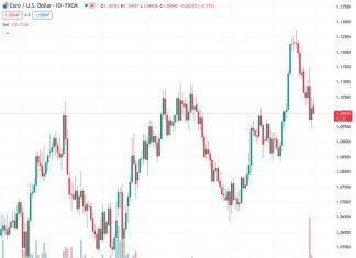The Euro is encountering obstacles around the 50% mean reversion level on the daily charts.
