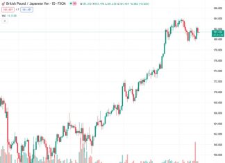 The daily chart of GBPJPY at 181.439 indicates a decrease in purchasing pressure and the likelihood of sellers entering the market, although the overall trend is still upwards.