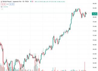 GBPJPY is holding onto slight gains and has reversed its retreat from the highest point in two weeks at 181.823.