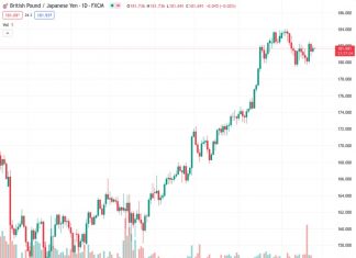 The GBPJPY pair reached a level of 181.793, increasing to approximately 181.80, indicating a gain of 0.80% throughout the day. There is a decrease in bearish sentiment as they are starting to retreat.