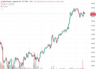 The GBPJPY pair at 181.418 is finding it difficult to hold on to the gains achieved in the previous day due to a slow trading session.