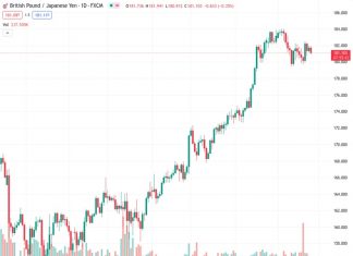 It is anticipated that the GBPJPY currency pair, currently at 181.082, will experience further declines below 181.00 due to the possibility of the Bank of Japan adjusting its extremely accommodative interest rate strategy.
