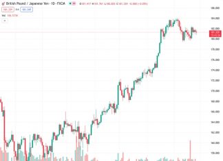The pound-yen pair, trading at a rate of 181.371, rebounds from 180.80 as the Bank of England appears likely to implement its 14th consecutive increase in interest rates.