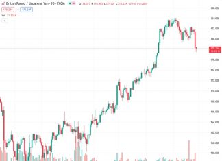 The GBPJPY pair at a price of 178.196 has seen a considerable improvement after reaching its lowest point since mid-June.