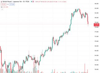 The GBPJPY currency pair, trading at 177.395, continues to face selling pressure and drops to around 177.20 following the rate decision made by the Bank of Japan.
