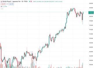 The GBPJPY pair, currently trading at 182.117, is experiencing a positive movement for the second consecutive day and reaching its highest level in one week.