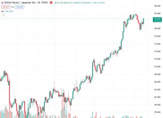 The GBPJPY currency pair is currently trading at 182.672, continuing its upward momentum from Friday and increasing further for the second consecutive day.