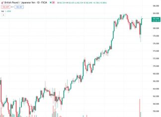 The GBPJPY pair has exceeded the level of 182.00 and is now stabilizing above the 20-day simple moving average.