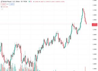According to Credit Suisse, it is expected that the support at 1.2762, which has been confirmed by the uptrend observed since September, will remain intact for GBPUSD at 1.28181.