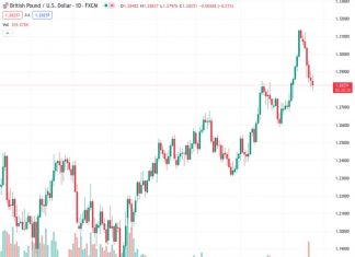 The GBPUSD currency pair has experienced a seven-day decline due to a decrease in US business activity and a pessimistic outlook on the UK economy.