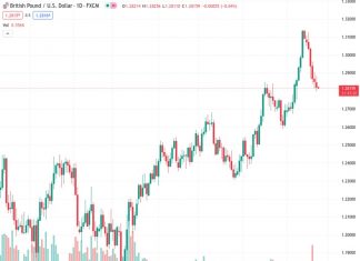 The GBPUSD pair, currently trading at 1.28159, remains at a relatively low level not seen in the past two weeks, as it has experienced continuous declines over the past seven days. According to Nehcap’s perspective, there is not much further potential for prices to decrease significantly.