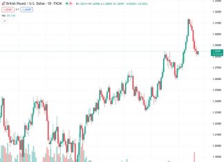 UOB expects the GBPUSD to continue falling below the level of 1.2780.