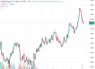 HSBC suggests that the GBPUSD pair could face difficulty in surpassing the 1.30 level, as it currently stands at 1.28398.