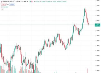 According to Scotiabank, if the GBPUSD pair surpasses 1.2860, it would give a slight boost to its upward movement.