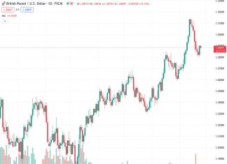 The GBP/USD pair encountered resistance on Wednesday at a price of 1.28853, causing it to give back some of the gains it had made overnight.