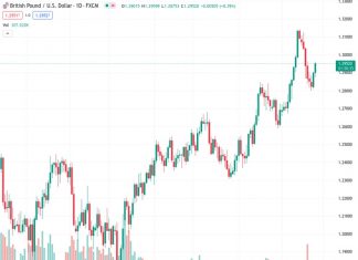 Bulls are prevailing against the Federal Reserve and its chair, Powell, with a GBPUSD exchange rate of 1.29519.