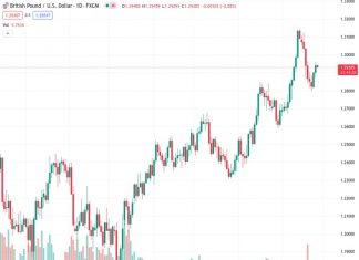 The GBPUSD currency pair, currently at 1.29310, has slightly increased in value as it continues its two-day streak of gains. However, it is expected that there will be limited potential for further upward movement according to the perspective of @nehcap.