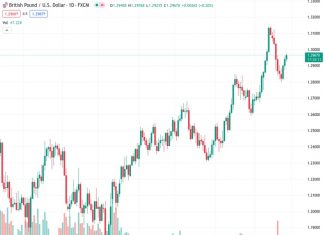 The British pound against the US dollar, at a rate of 1.29682, continues to rise for the third consecutive day and reaches a level that hasn’t been seen in over a week.
